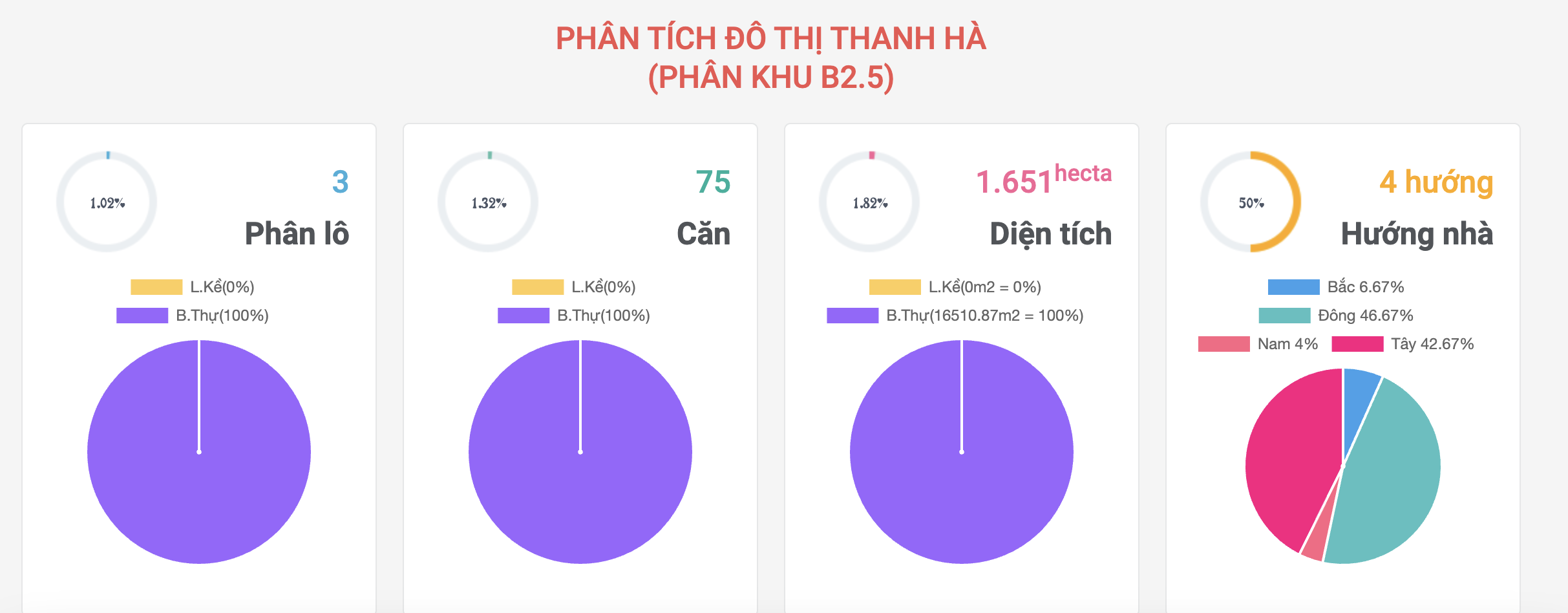 thông số khu B2.5 đô thị Thanh Hà